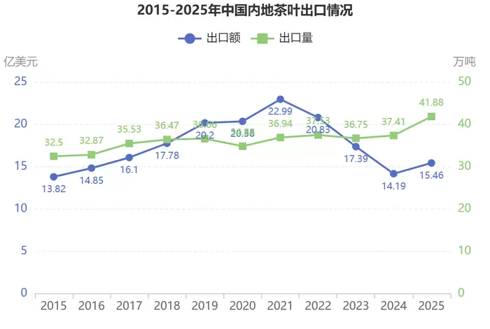 Чайные новости: Китай побил рекорды экспорта, новые тренды и события в мире